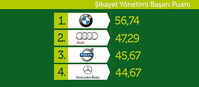  2011’in En İyi Şikayet Yöneten Otomobil Markaları