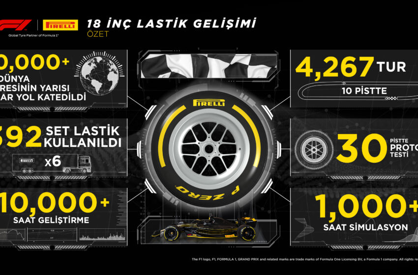 Pirelli, 18 inçlik Formula 1 lastiklerinin testini tamamladı